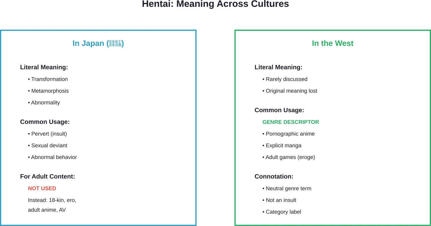 Comparison of how the word 'hentai' is understood and used in Japanese versus Western contexts