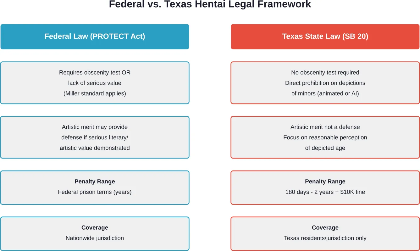 Comparison of federal PROTECT Act provisions versus Texas state law SB 20 regarding fictional pornography depicting minors
