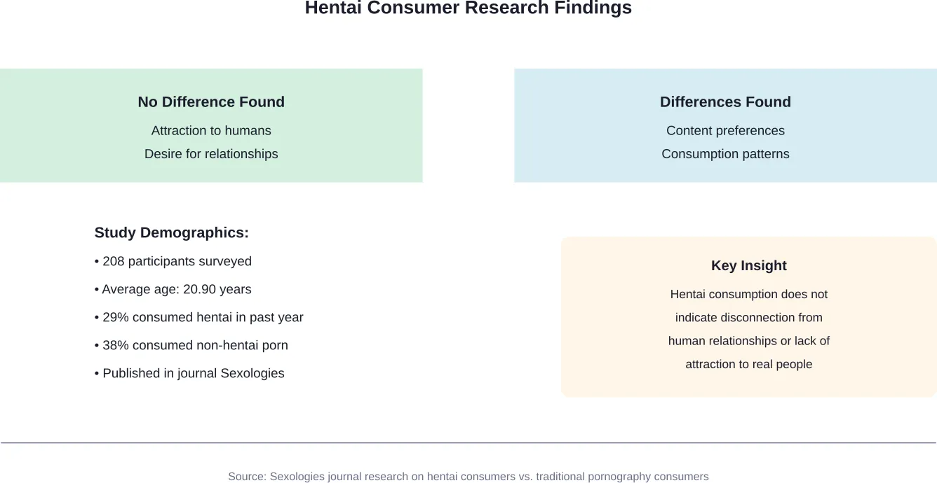 Research findings comparing hentai consumers to traditional pornography consumers, showing no difference in human attraction or relationship desire