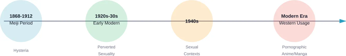 Evolution of the term 'hentai' from its original Japanese meaning to modern Western usage