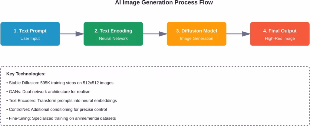 The four-stage process that transforms text descriptions into AI-generated hentai artwork, powered by neural networks and diffusion models.