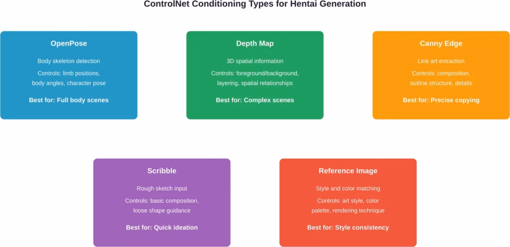 Five primary ControlNet conditioning methods used in hentai generation, each optimized for different control requirements and use cases