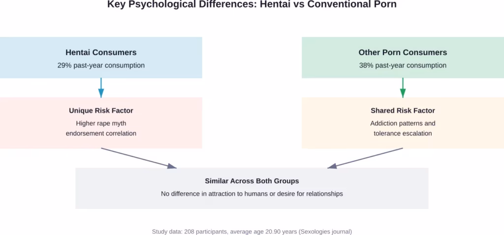 Research-based comparison of psychological characteristics between hentai and conventional pornography consumers