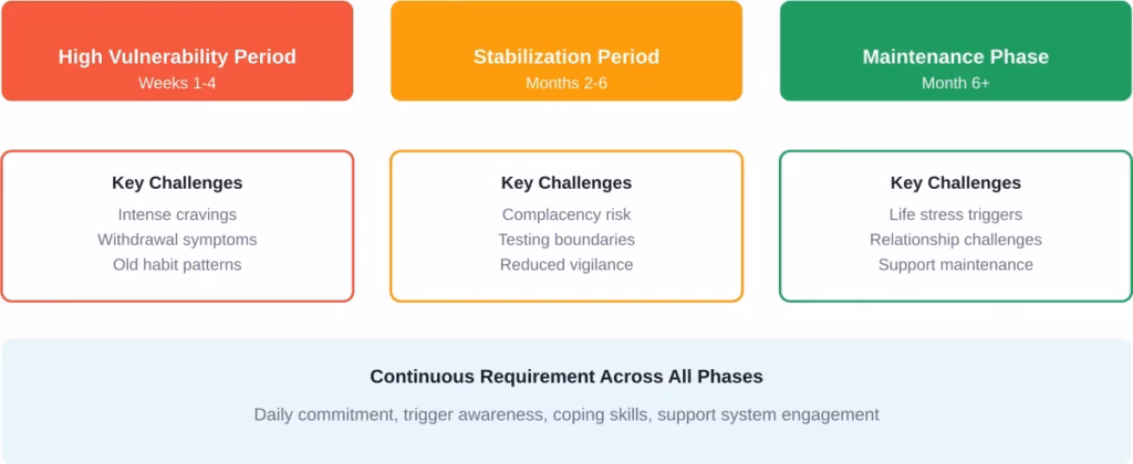 Recovery timeline showing typical vulnerability patterns and challenges at different stages