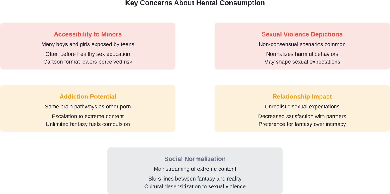 Major concerns raised by researchers and advocacy organizations about hentai consumption and its societal effects