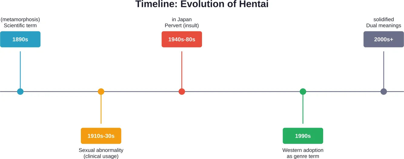 Historical development of the word hentai from scientific terminology to its dual modern meanings