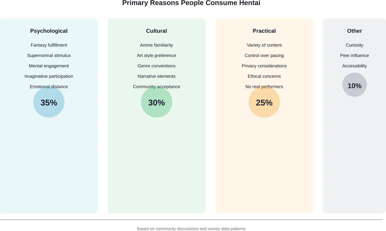 Distribution of primary motivations for hentai consumption based on research and community discussions