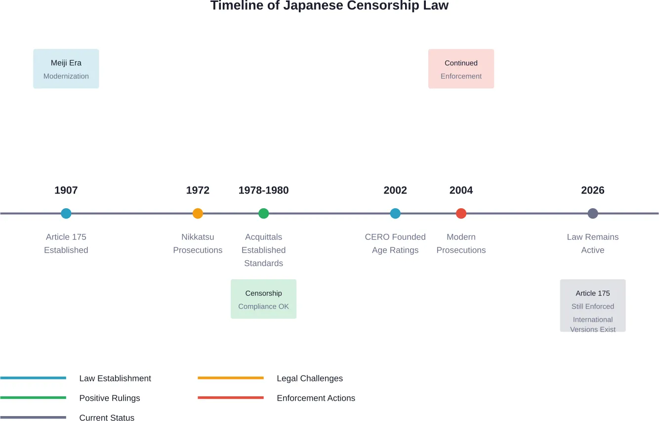 Major events in the history of Japanese censorship law from 1907 to present day