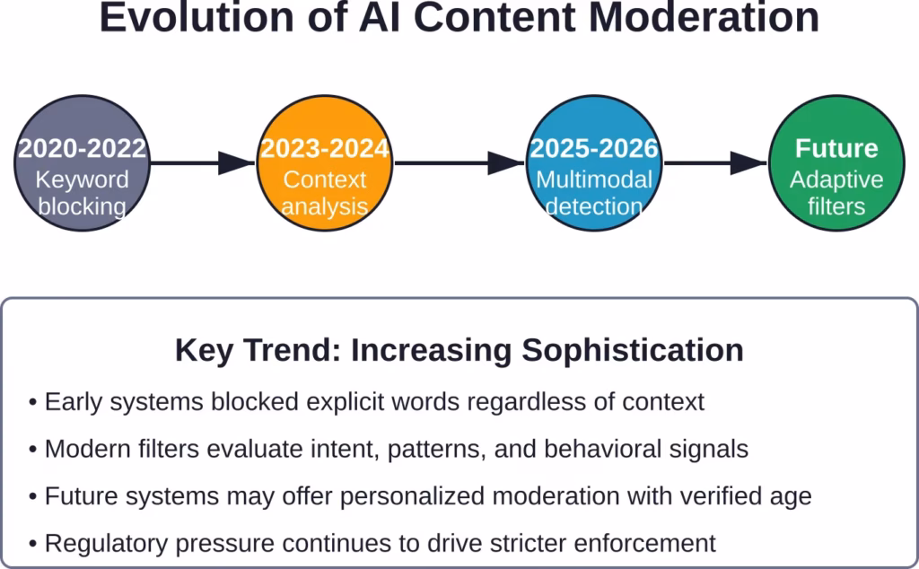 AI content moderation has evolved from simple keyword blocking to sophisticated multimodal systems that analyze context, intent, and behavioral patterns.