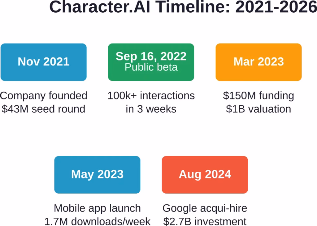 Key milestones in Character.AI's development from founding through major partnerships