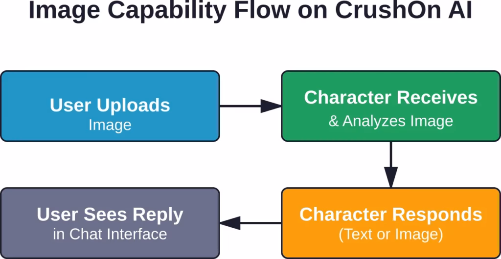 The complete image interaction flow between users and AI characters on CrushOn AI