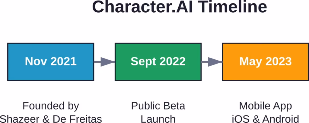 Major milestones in Character.AI's development from founding to mobile launch