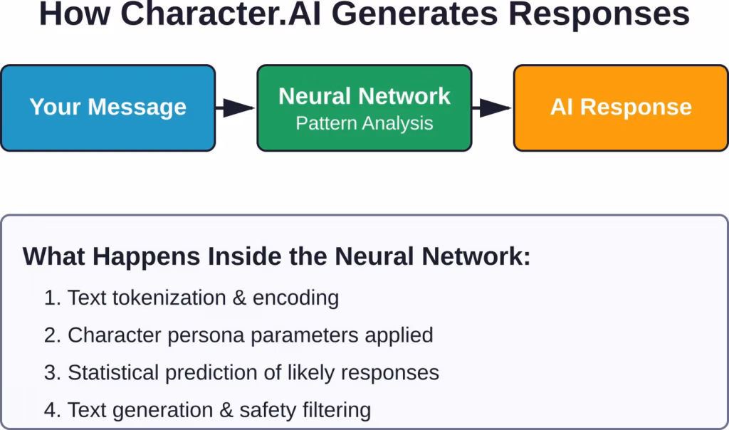 The complete automated process from user input to AI-generated response — no human involvement at any stage.