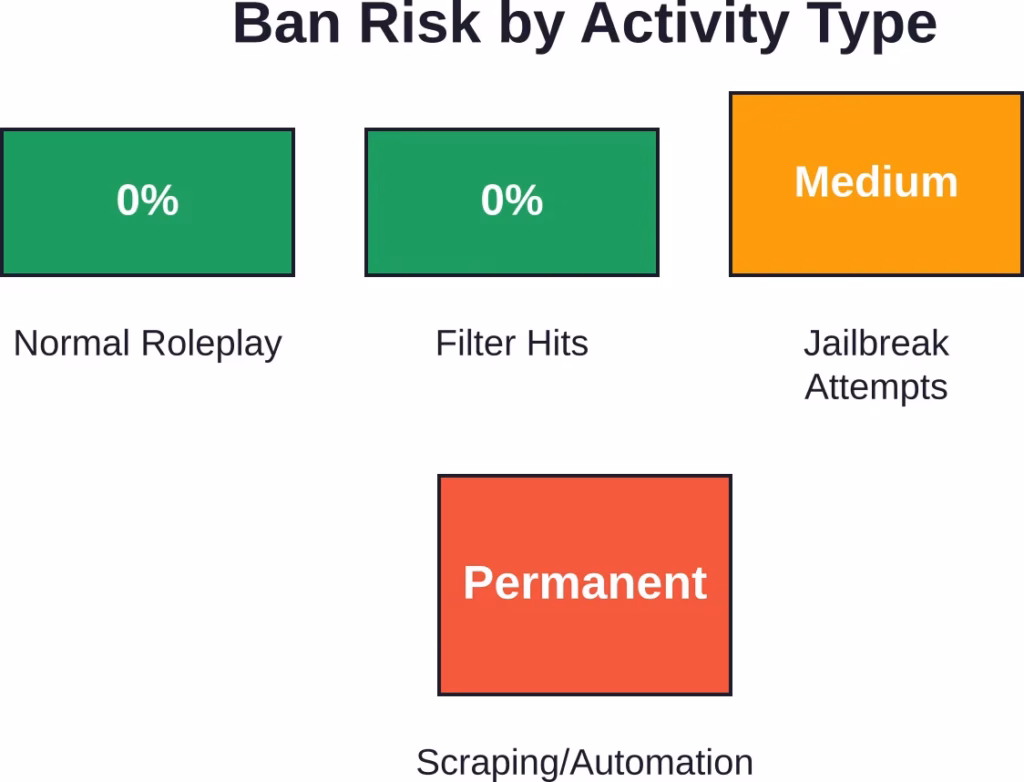 Ban risk varies dramatically by activity type, with automation triggering permanent suspension