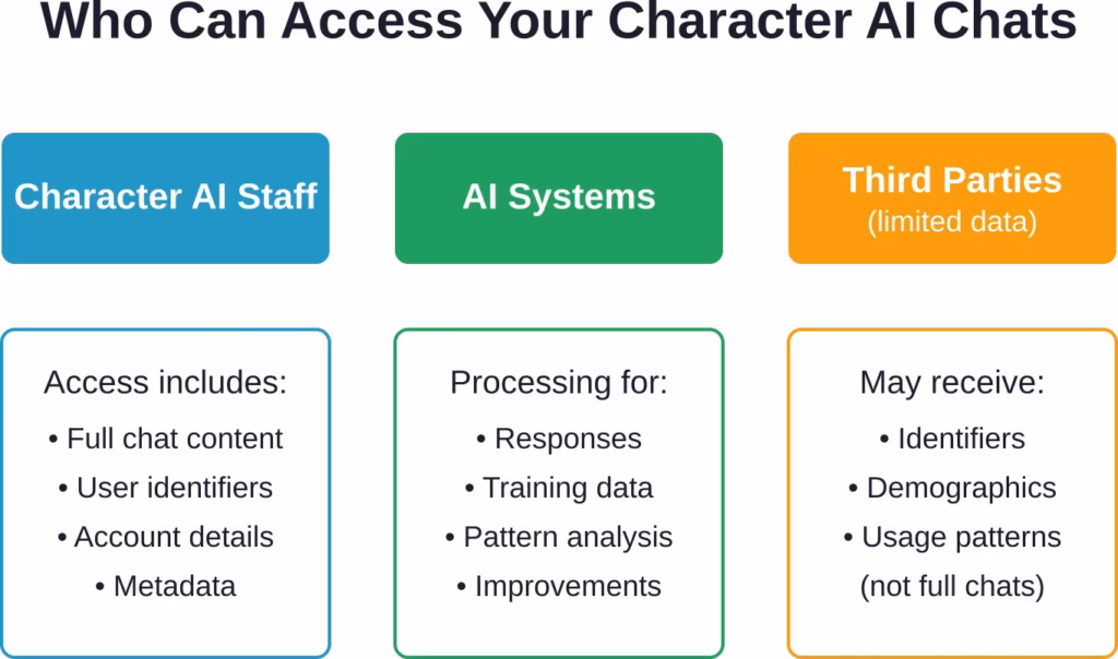 Character AI maintains multiple levels of access to user conversations, from full staff visibility to limited third-party data sharing.