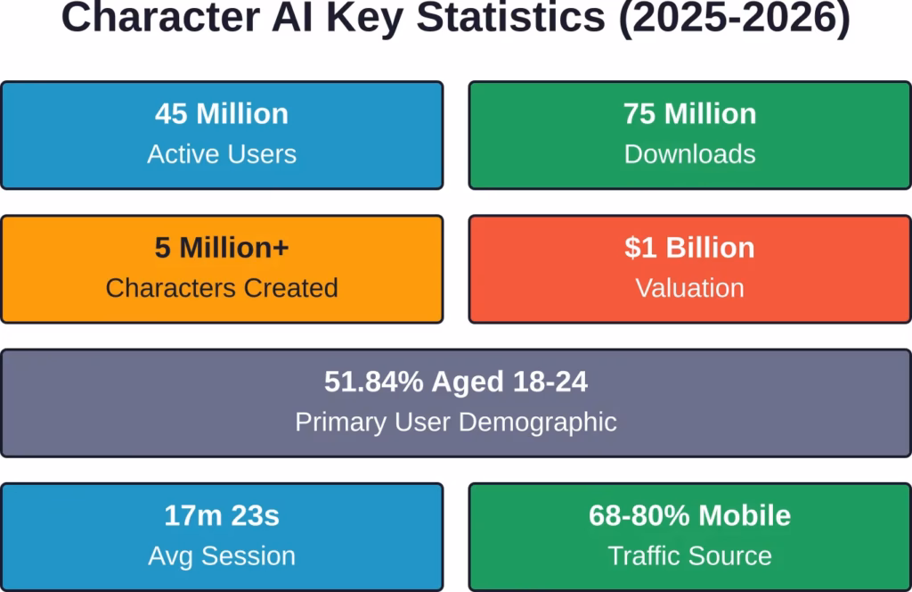 Character AI's key metrics reveal a platform with substantial scale, strong youth appeal, and impressive engagement patterns.