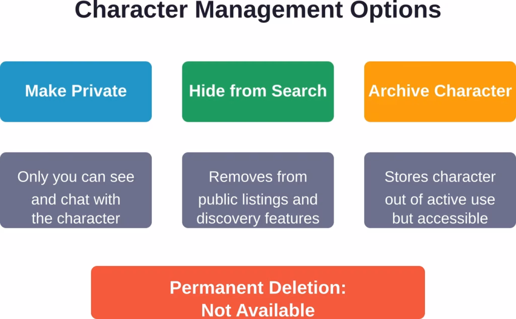 Available management options for Character AI characters — permanent deletion is not supported by the platform.