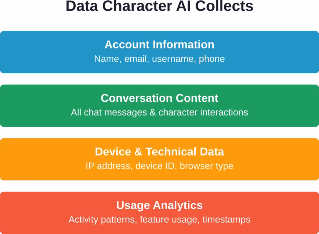 Character AI collects four major categories of user data to operate the service and improve AI models.