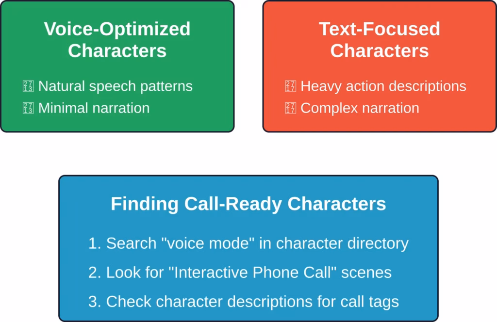 Comparison of character types optimized for voice calls versus traditional text-based interaction