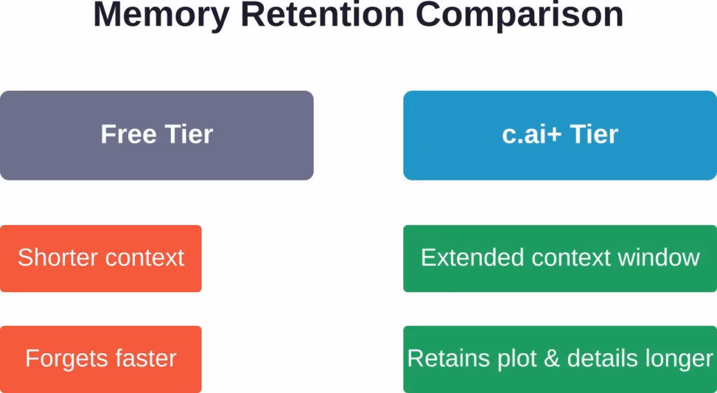 Character AI Plus provides significantly better memory retention for long conversations compared to the free tier