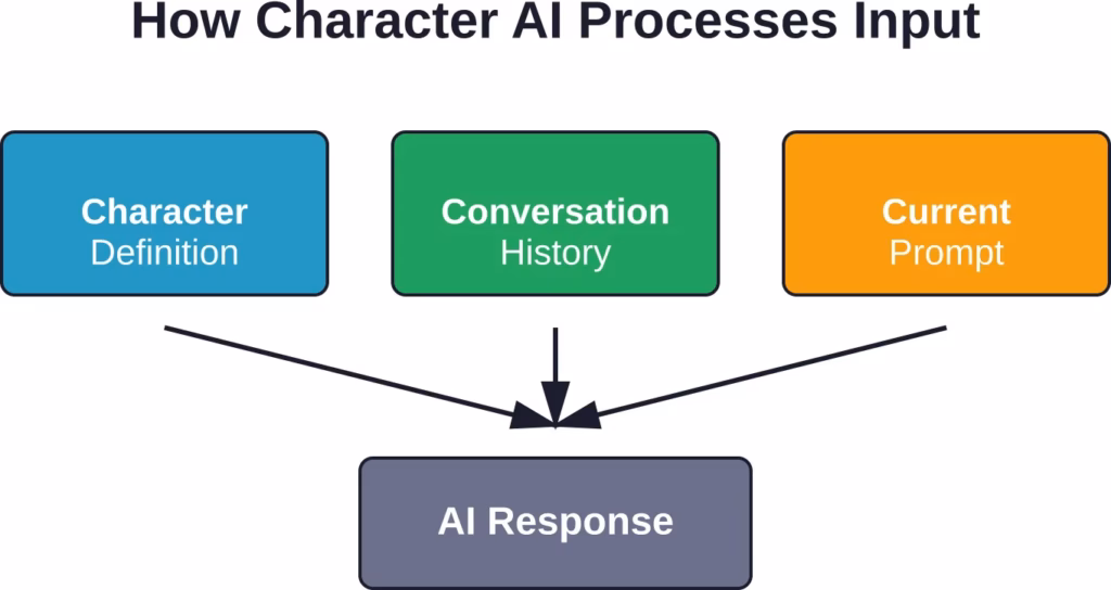 Character AI combines three information sources to generate each response: character definition, conversation history, and the current prompt.