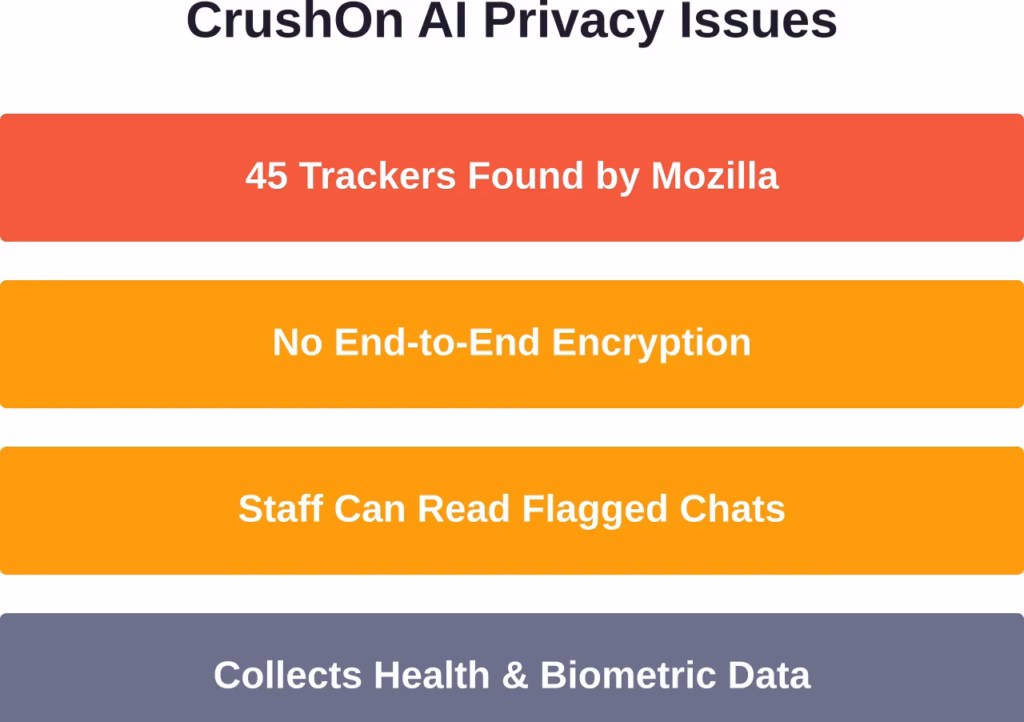 Major privacy concerns documented by Mozilla Foundation researchers in their 2024 review of CrushOn AI.