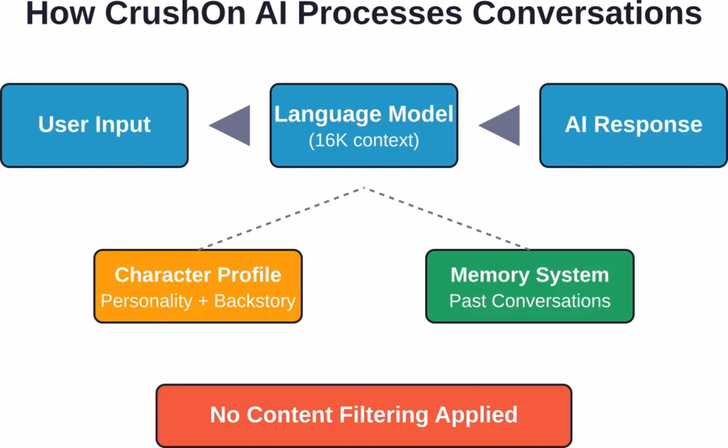 CrushOn AI's processing pipeline combines user input, character profiles, and conversation memory without applying content restrictions—the defining feature that sets it apart from filtered platforms.