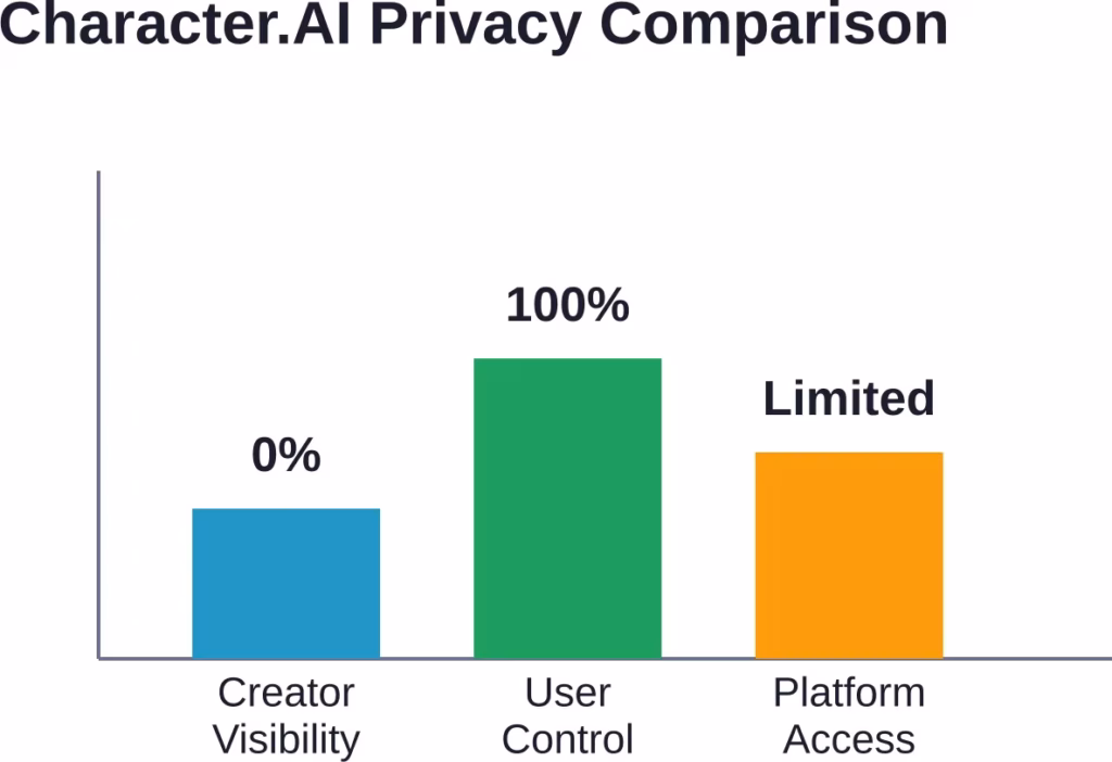 Comparison showing zero creator visibility, full user control over their own chats, and limited platform access for operational needs.