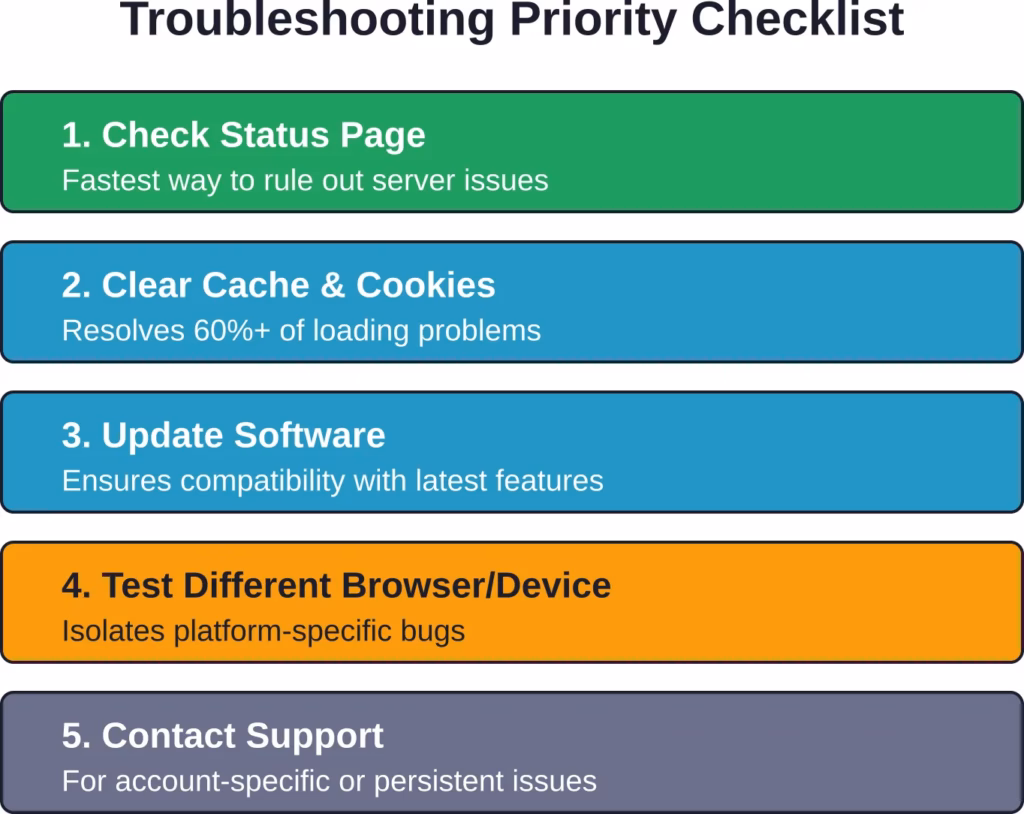 Work through this priority checklist top to bottom for efficient troubleshooting