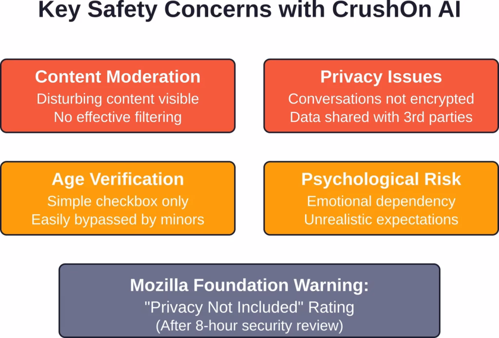 Mozilla Foundation's comprehensive review identified multiple serious safety and privacy concerns with CrushOn AI, resulting in their lowest privacy rating and explicit user warnings.