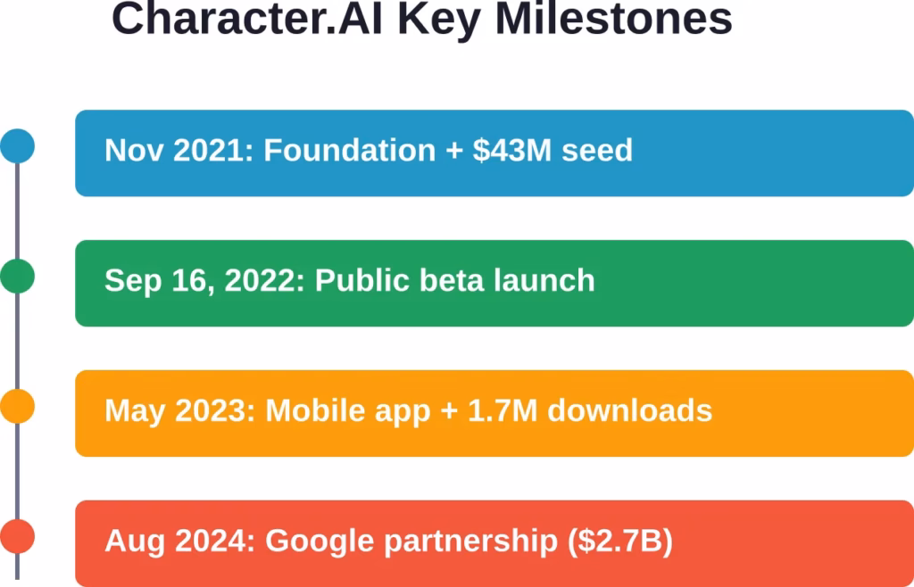 Visual timeline showing Character.AI's most significant business and product milestones