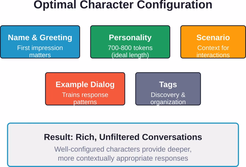 Key components for creating effective unfiltered characters on CrushOn AI, with ideal personality token length highlighted.
