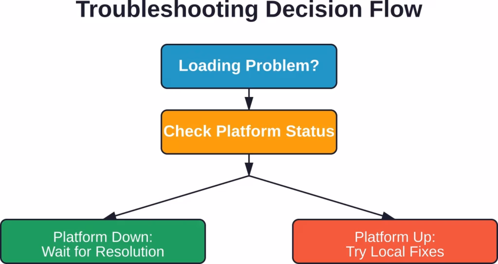 Systematic approach to diagnosing and resolving Character AI loading issues