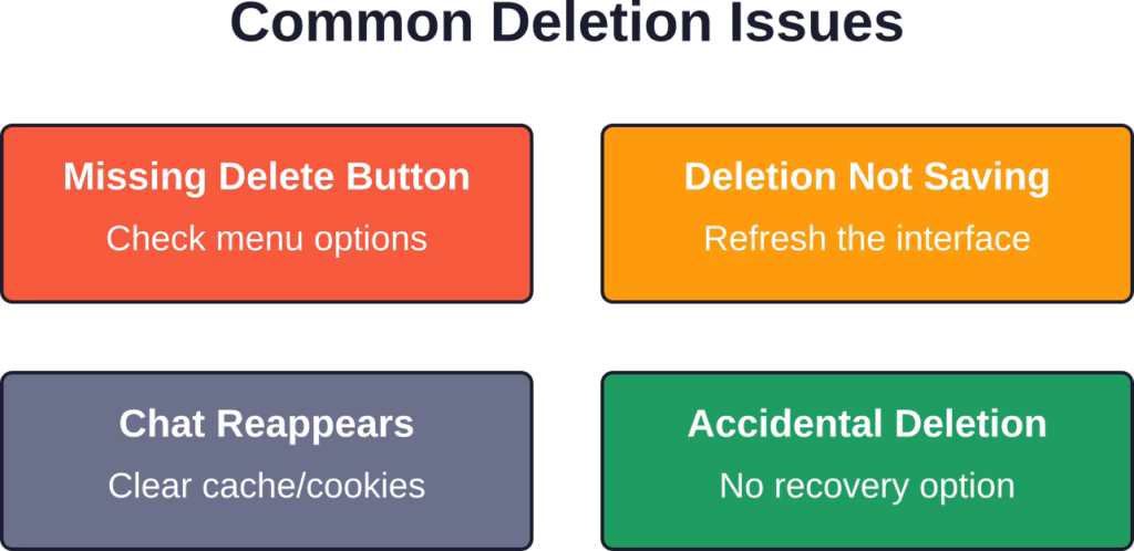 Four common problems users face when deleting CrushOn AI chats

