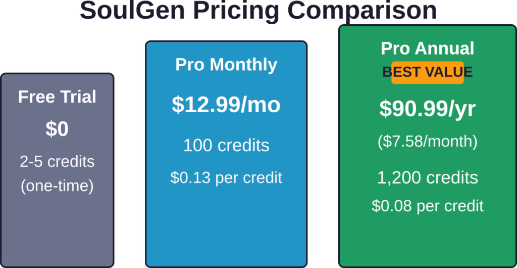 Visual comparison of SoulGen's three pricing tiers and their value per credit