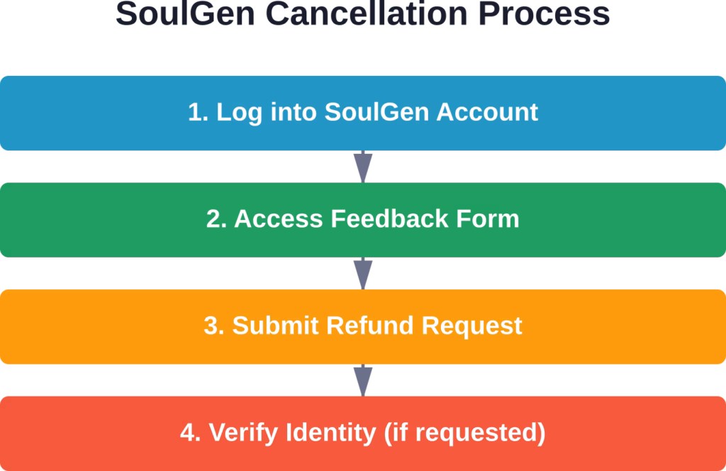 Official four-step process for canceling SoulGen AI subscription based on platform documentation