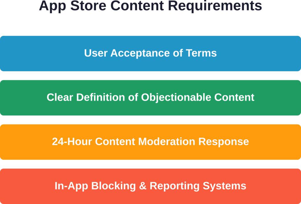 Core moderation requirements that UGC apps must meet for App Store approval