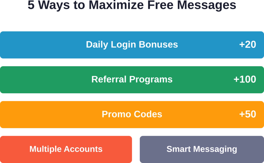 Top strategies for extending free message limits on CrushOn AI without upgrading to paid plans.
