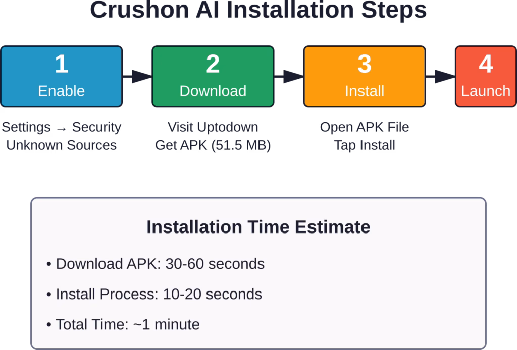 Complete installation workflow from enabling permissions to launching Crushon AI